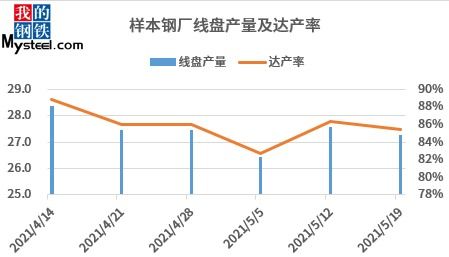 鋼市波動觀察 MySteel建材價格瀑布式回落，鋼廠生產積極性不減