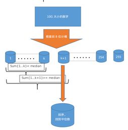 海量數據處理 重新思考排序技術的演進與應用