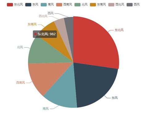 基于Jupyter Notebook的氣象數(shù)據(jù)簡(jiǎn)單分析處理實(shí)踐